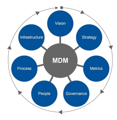 mdm-circle