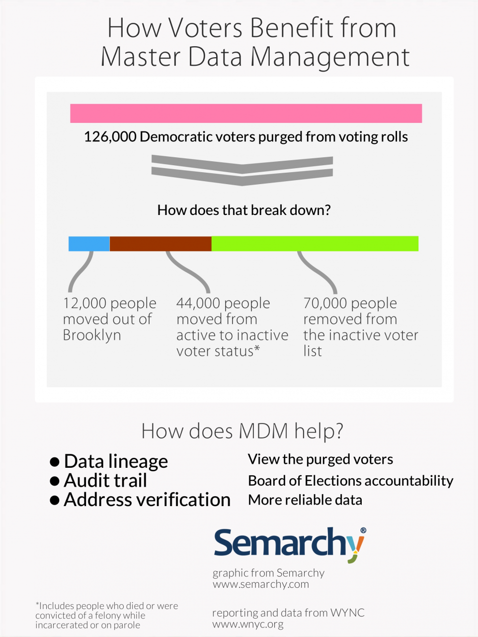 VotersBenefitFromMDM