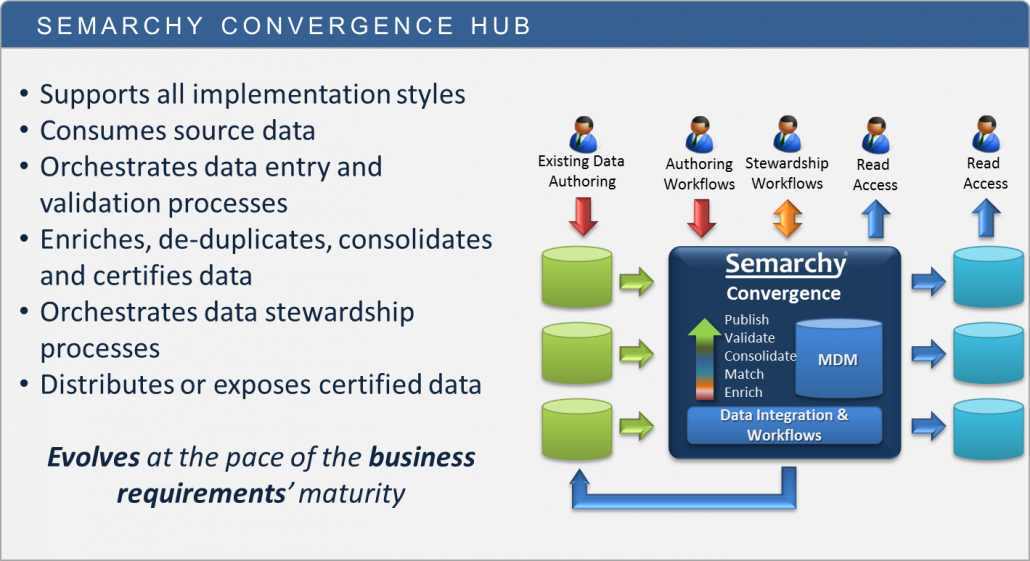Back to Basics Deciphering the MDM Hub Patterns