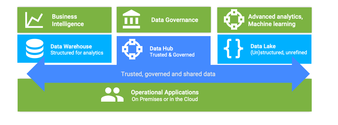 How to differentiate a Data Hub, a Data Lake and a Data Warehouse